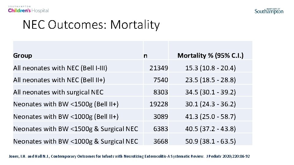 NEC Outcomes: Mortality Group n Mortality % (95% C. I. ) All neonates with