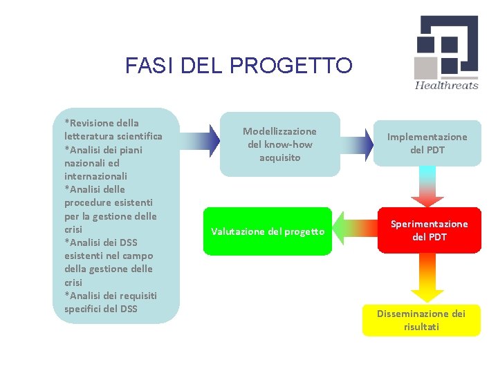 FASI DEL PROGETTO *Revisione della letteratura scientifica *Analisi dei piani nazionali ed internazionali *Analisi