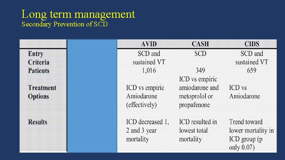 Long term management Secondary Prevention of SCD 