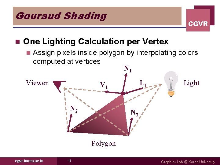 Gouraud Shading n CGVR One Lighting Calculation per Vertex n Assign pixels inside polygon