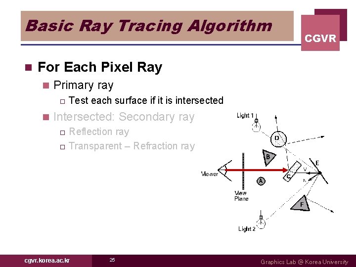 Basic Ray Tracing Algorithm n CGVR For Each Pixel Ray n Primary ray o