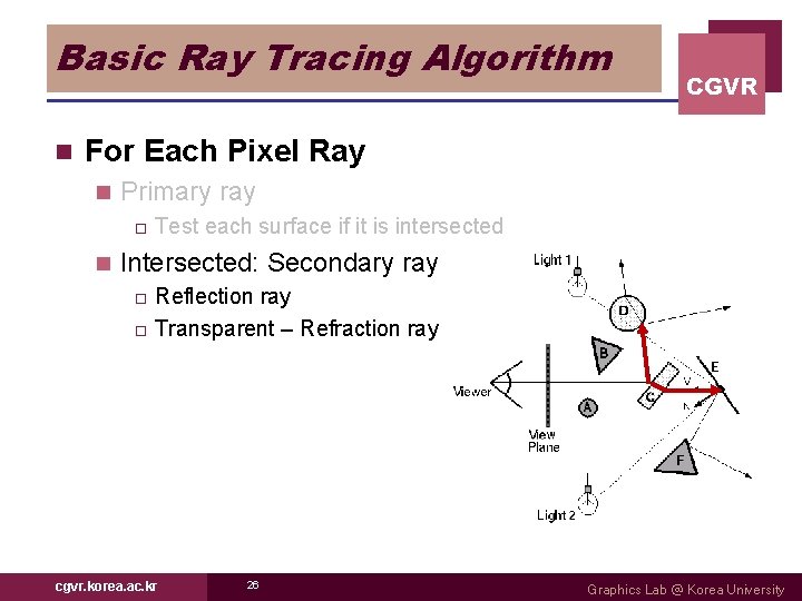 Basic Ray Tracing Algorithm n CGVR For Each Pixel Ray n Primary ray o