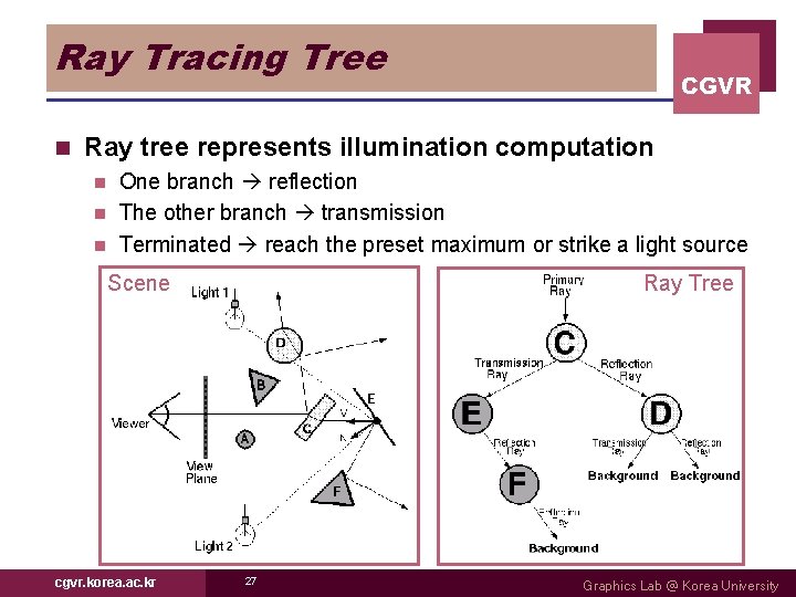 Ray Tracing Tree n CGVR Ray tree represents illumination computation One branch reflection n