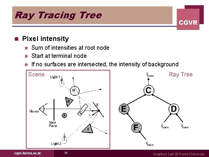 Ray Tracing Tree n CGVR Pixel intensity Sum of intensities at root node n