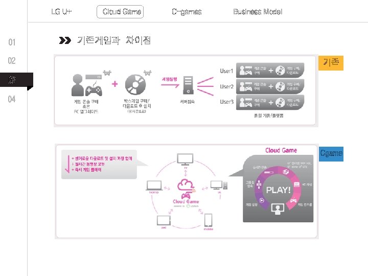 LG U+ 01 02 Cloud Game C-games Business Model 기존게임과 차이점 기존 03 04