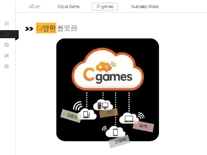 LG U+ 01 02 Cloud Game C-games Business Model 다양한 플랫폼 03 04 05