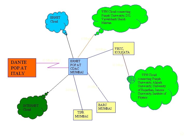 VPN Cloud connecting Punjab University, DU, Viswabharti Shanti Niketan ERNET Cloud 6 Mbps 34