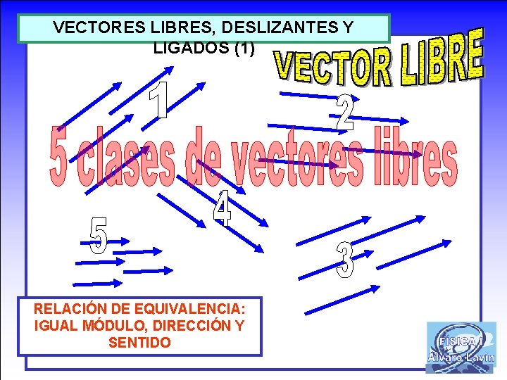 VECTORES LIBRES, DESLIZANTES Y LIGADOS (1) RELACIÓN DE EQUIVALENCIA: IGUAL MÓDULO, DIRECCIÓN Y SENTIDO