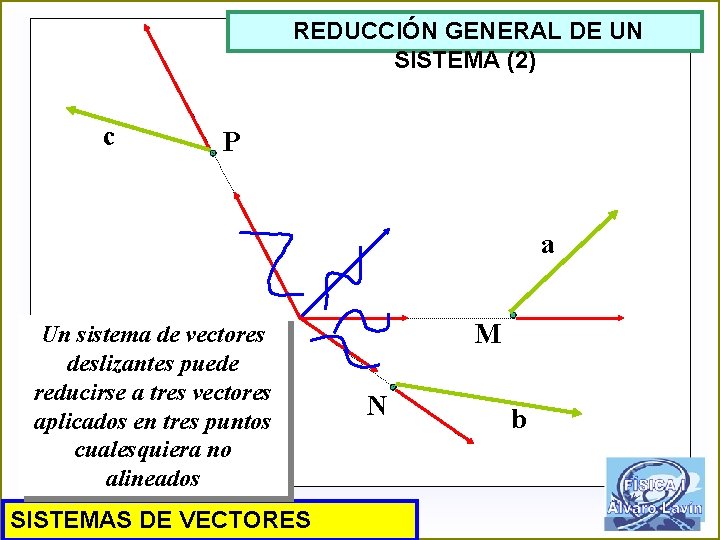 REDUCCIÓN GENERAL DE UN SISTEMA (2) c P a Un sistema de vectores deslizantes