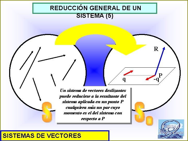 REDUCCIÓN GENERAL DE UN SISTEMA (5) R q Un sistema de vectores deslizantes puede