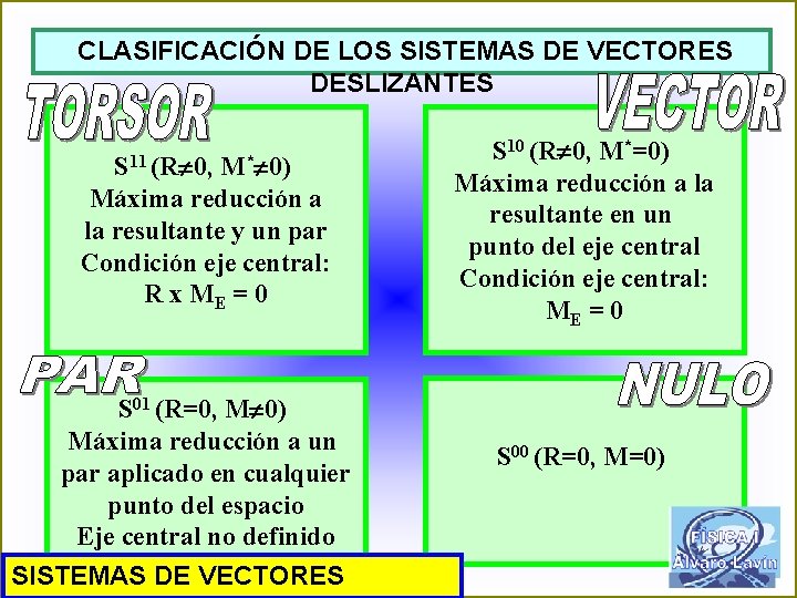 CLASIFICACIÓN DE LOS SISTEMAS DE VECTORES DESLIZANTES S 11 (R 0, M* 0) Máxima