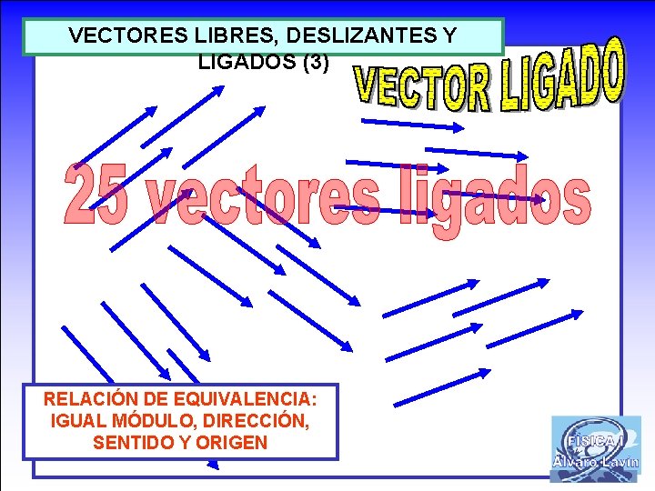 VECTORES LIBRES, DESLIZANTES Y LIGADOS (3) RELACIÓN DE EQUIVALENCIA: IGUAL MÓDULO, DIRECCIÓN, SENTIDO Y