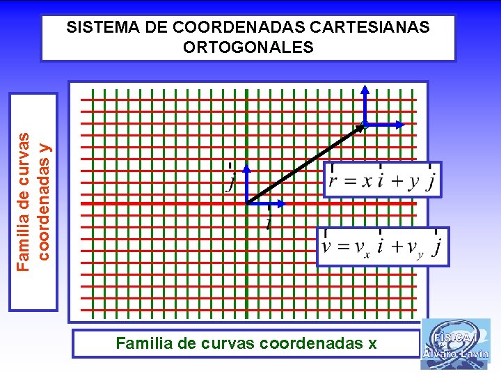 Familia de curvas coordenadas y SISTEMA DE COORDENADAS CARTESIANAS ORTOGONALES Familia de curvas coordenadas