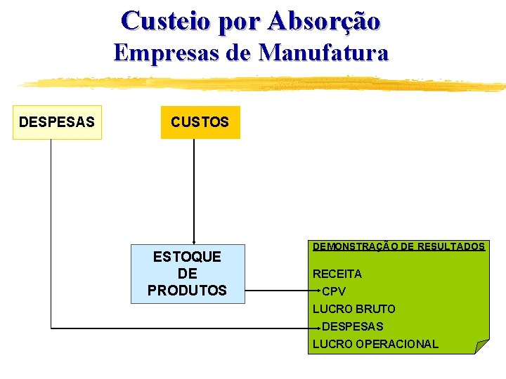 Custeio por Absorção Empresas de Manufatura DESPESAS CUSTOS ESTOQUE DE PRODUTOS DEMONSTRAÇÃO DE RESULTADOS