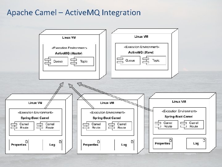 Apache Camel – Active. MQ Integration Apache Camel – Active. MQ Integration