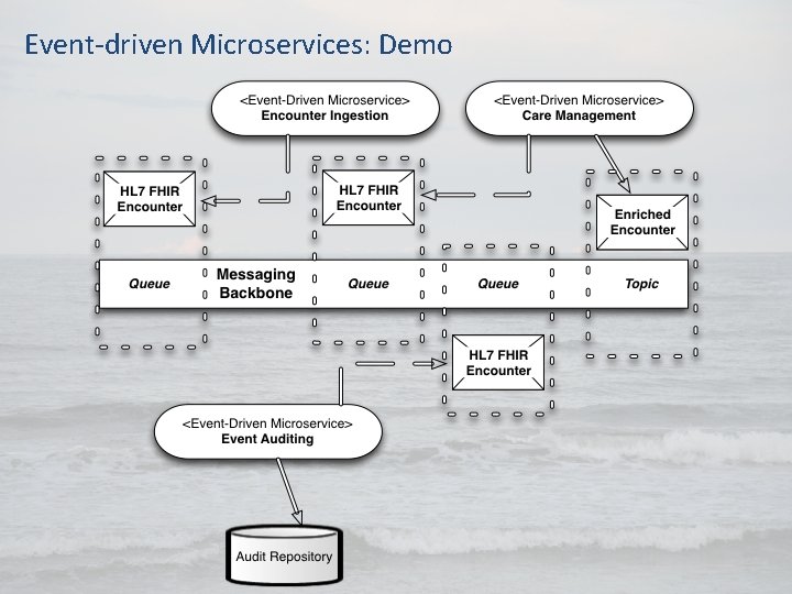 Event-driven Microservices: Demo Event-driven Microservices: Demo