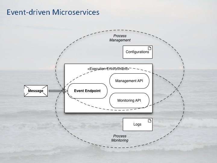 Event-driven Microservices Event-driven Microservices