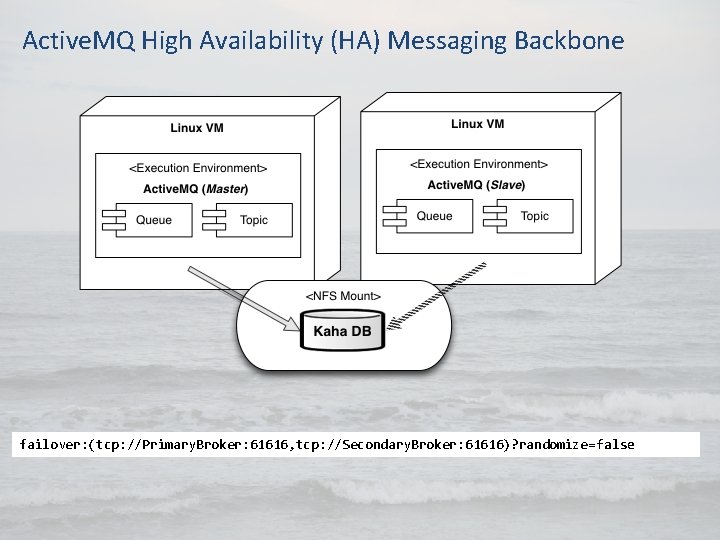 Active. MQ High Availability (HA) Messaging Backbone failover: (tcp: //Primary. Broker: 61616, tcp: //Secondary. Active. MQ High Availability (HA) Messaging Backbone failover: (tcp: //Primary. Broker: 61616, tcp: //Secondary.