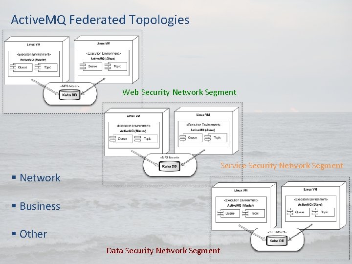 Active. MQ Federated Topologies Web Security Network Segment Service Security Network Segment § Network Active. MQ Federated Topologies Web Security Network Segment Service Security Network Segment § Network