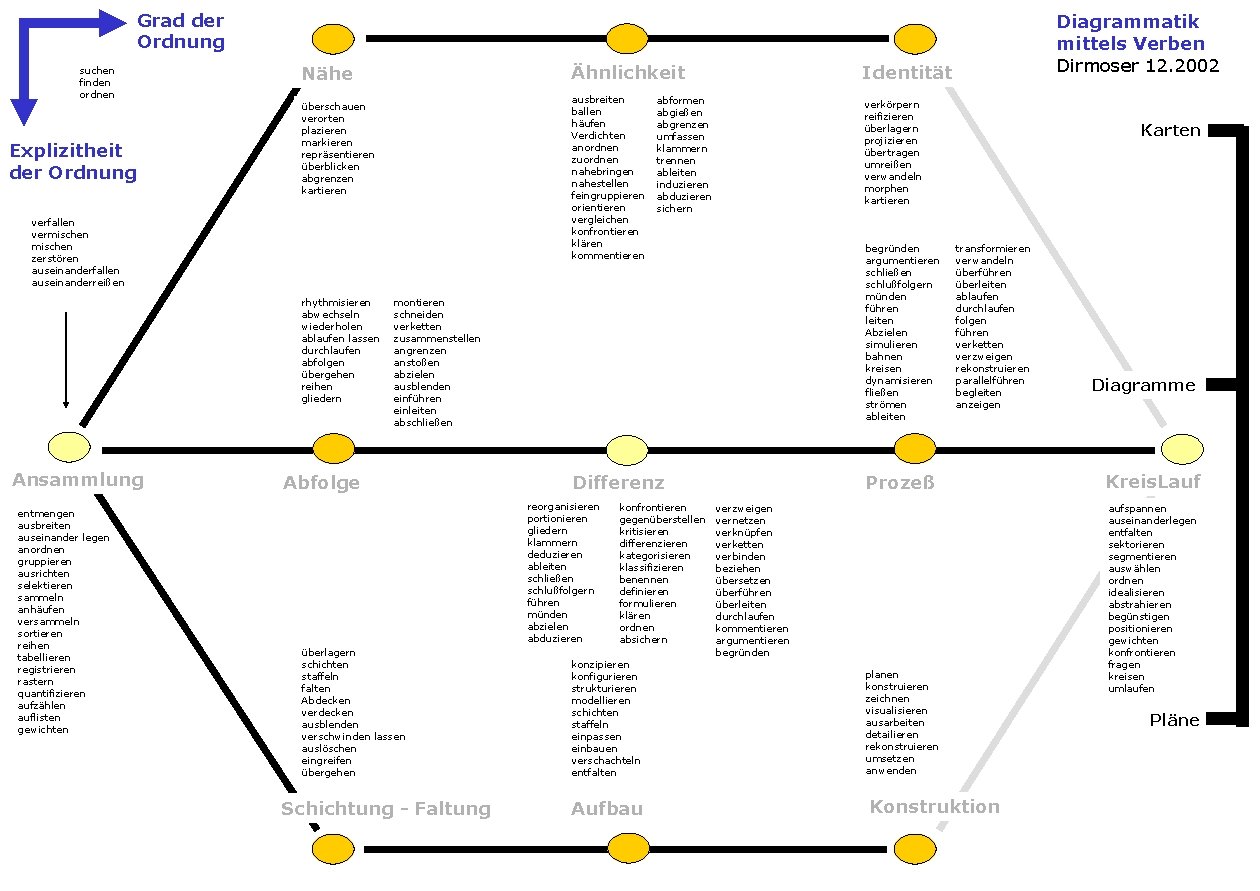 Grad der Ordnung suchen finden ordnen Explizitheit der Ordnung Nähe überschauen verorten plazieren markieren