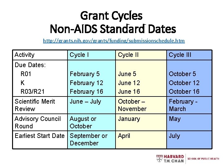 Grant Cycles Non-AIDS Standard Dates http: //grants. nih. gov/grants/funding/submissionschedule. htm Activity Cycle III Due