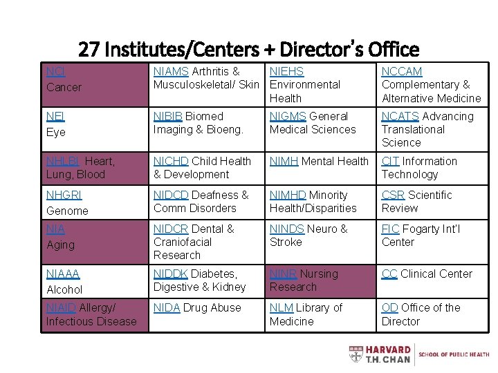 27 Institutes/Centers + Director’s Office NCI Cancer NIAMS Arthritis & NIEHS Musculoskeletal/ Skin Environmental