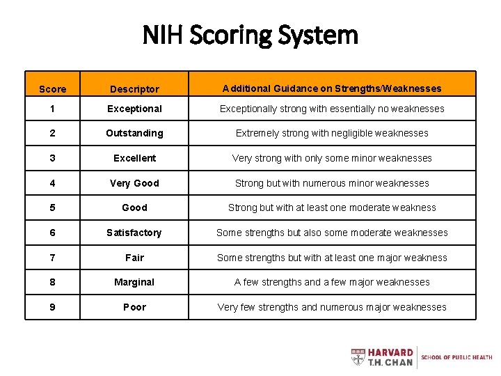 NIH Scoring System Score Descriptor Additional Guidance on Strengths/Weaknesses 1 Exceptionally strong with essentially