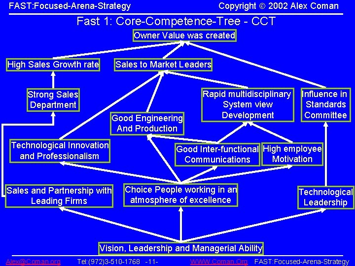 Copyright 2002 Alex Coman FAST: Focused-Arena-Strategy Fast 1: Core-Competence-Tree - CCT Owner Value was