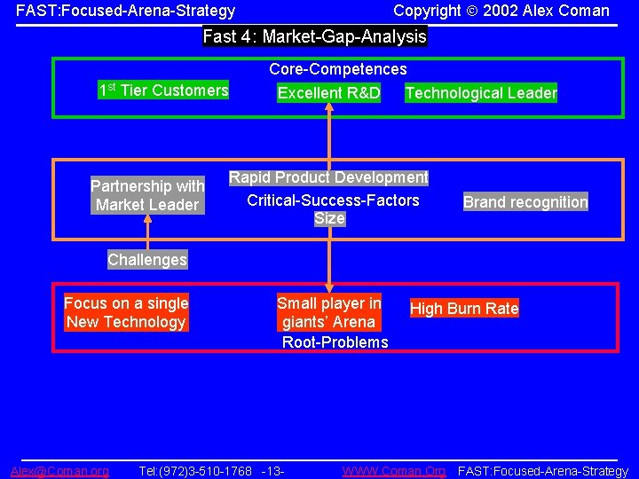 Copyright 2002 Alex Coman FAST: Focused-Arena-Strategy Fast 4: Market-Gap-Analysis Core-Competences 1 st Tier Customers