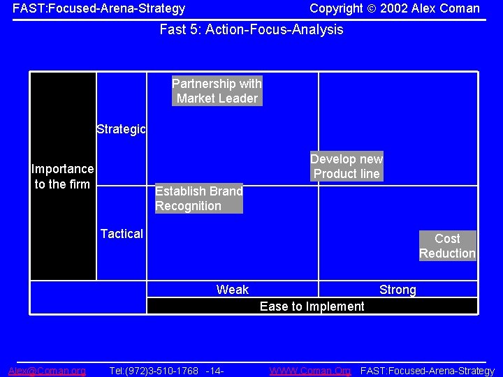 Copyright 2002 Alex Coman FAST: Focused-Arena-Strategy Fast 5: Action-Focus-Analysis Partnership with Market Leader Strategic
