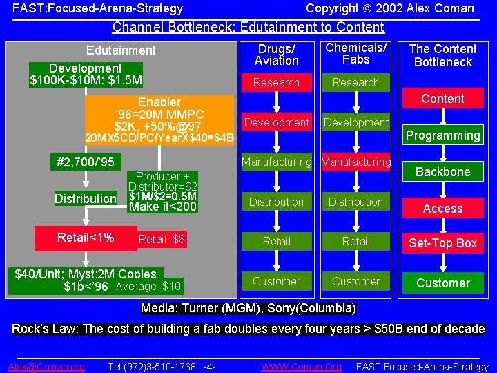 Copyright 2002 Alex Coman FAST: Focused-Arena-Strategy Channel Bottleneck: Edutainment to Content Edutainment Development $100