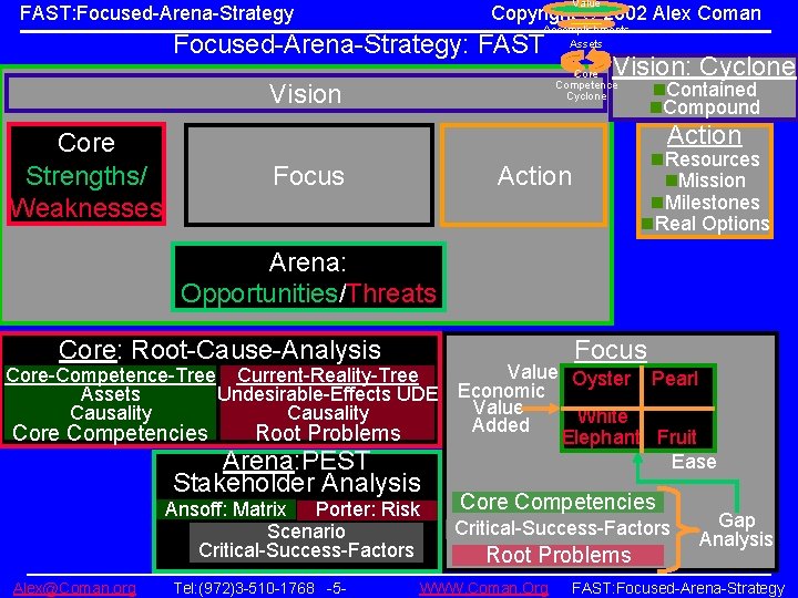 Value Copyright 2002 Alex Coman FAST: Focused-Arena-Strategy Accomplishments Assets Focused-Arena-Strategy: FAST Vision Core Strengths/