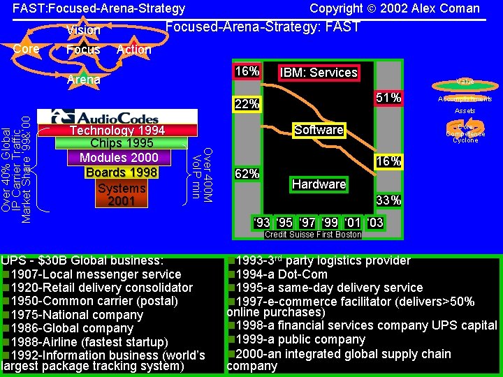 Copyright 2002 Alex Coman FAST: Focused-Arena-Strategy: FAST Vision Core Focus Action 16% Arena IBM: