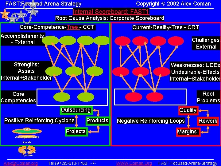 Copyright 2002 Alex Coman FAST: Focused-Arena-Strategy Vision Internal Scoreboard: FAST 1 Core Focus Action