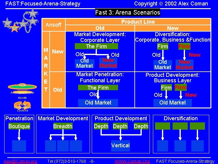 Copyright 2002 Alex Coman FAST: Focused-Arena-Strategy Fast 3: Arena Scenarios Vision Action Core Focus