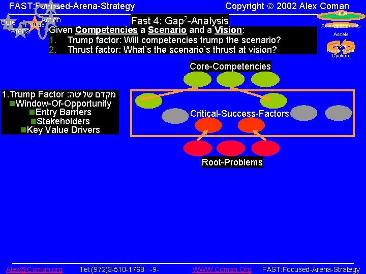 FAST: Focused-Arena-Strategy Vision Fast 4: Action Core Focus Given Arena 1. 2. Copyright 2002