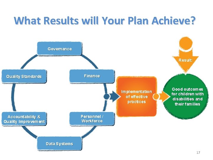 What Results will Your Plan Achieve? Governance Result: Finance Quality Standards Implementation of effective What Results will Your Plan Achieve? Governance Result: Finance Quality Standards Implementation of effective