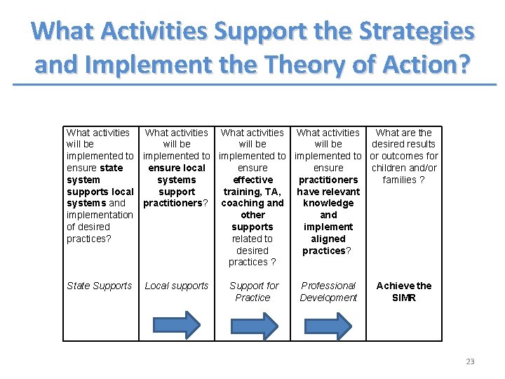 What Activities Support the Strategies and Implement the Theory of Action? What activities What What Activities Support the Strategies and Implement the Theory of Action? What activities What