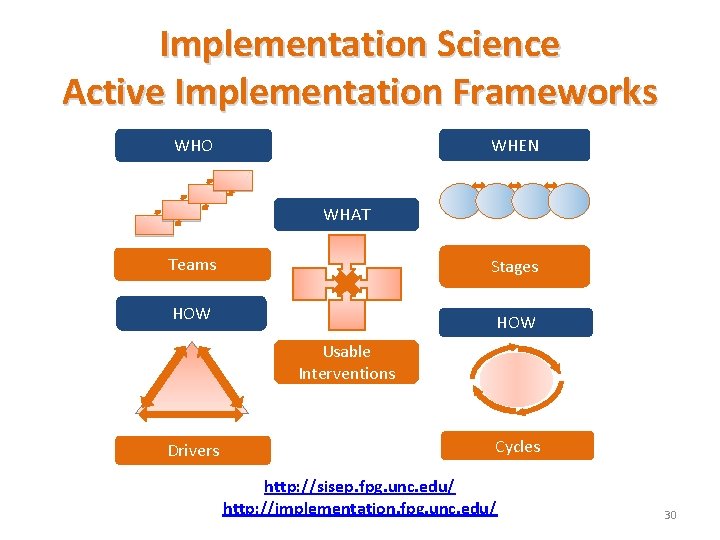 Implementation Science Active Implementation Frameworks WHEN WHO WHAT Teams Stages HOW Usable Interventions Drivers Implementation Science Active Implementation Frameworks WHEN WHO WHAT Teams Stages HOW Usable Interventions Drivers