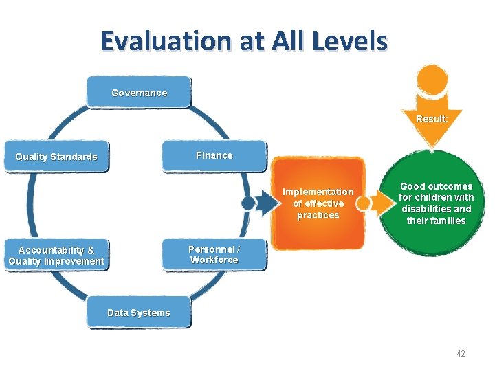 Evaluation at All Levels Governance Result: Finance Quality Standards Implementation of effective practices Good Evaluation at All Levels Governance Result: Finance Quality Standards Implementation of effective practices Good