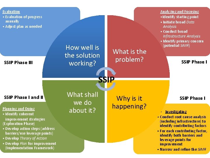 Evaluation • Evaluation of progress annually • Adjust plan as needed SSIP Phase III Evaluation • Evaluation of progress annually • Adjust plan as needed SSIP Phase III
