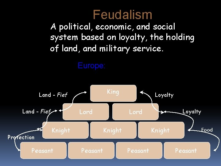 Feudalism A political, economic, and social system based on loyalty, the holding of land,