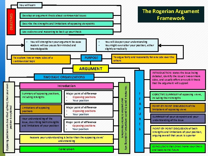 OBJECTIVES You will learn The Rogerian Argument Framework Develop an argument thesis about controversial
