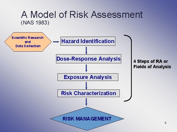 A Model of Risk Assessment (NAS 1983) Scientific Research and Data Collection Hazard Identification
