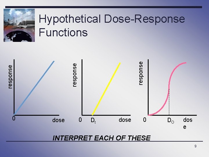 response 0 response Hypothetical Dose-Response Functions dose 0 Dt dose 0 DO dos e