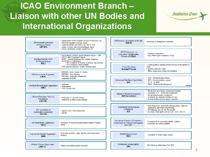 ICAO Environment Branch – Liaison with other UN Bodies and International Organizations 4 