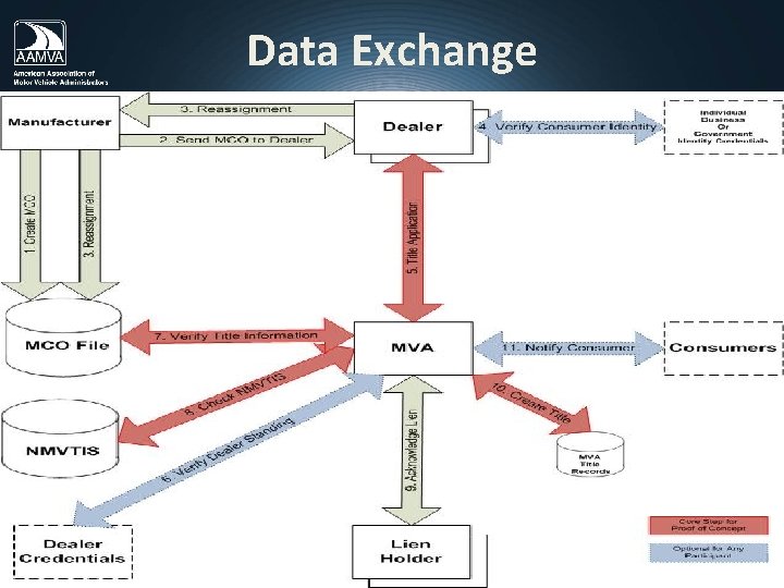 Data Exchange AAMVA-Official Use Only 8 