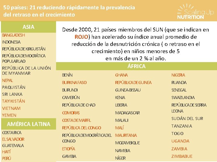 50 países: 21 reduciendo rápidamente la prevalencia del retraso en el crecimiento ASIA BANGLADESH