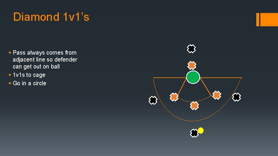 Diamond 1 v 1’s § Pass always comes from adjacent line so defender can