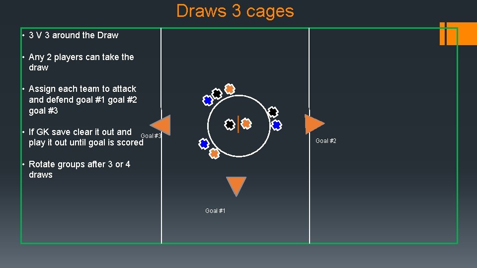 Draws 3 cages • 3 V 3 around the Draw • Any 2 players